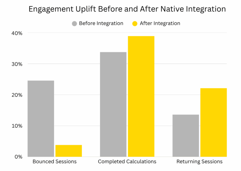 Bar chart showing engagement uplift before and after native integration, comparing bounced sessions, completed calculations, and returning sessions.